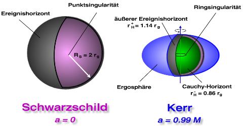 Vergleich von Schwarzschild- und Kerr-Loch
