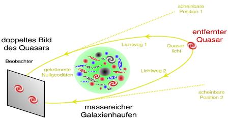 Doppelbild eines Quasars durch Galaxiencluster als Gravitationslinse