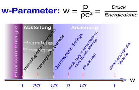 w-Parameter der Zustandsgleichungen verschiedener kosmischer Ingredienzen
