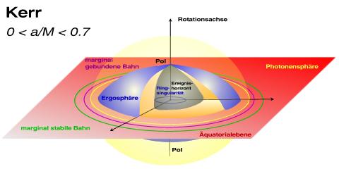 Strukturen eines Kerr-Loches inklusive Ergosph&auml;re