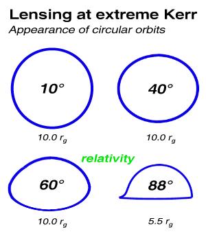 Gelinste Umlaufbahnen um ein Schwarzes Loch unter verschiedenen Blickwinkeln