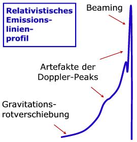 relativistische Emissionslinie von ionisiertem Eisen nahe eines Schwarzen Lochs