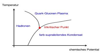 QCD-Phasendiagramm
