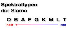 aktuelle Sequenz der Spektratypen von Sternen