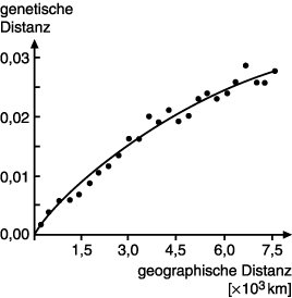 Genetische Distanzen und Isolation durch geographische Entfernung
