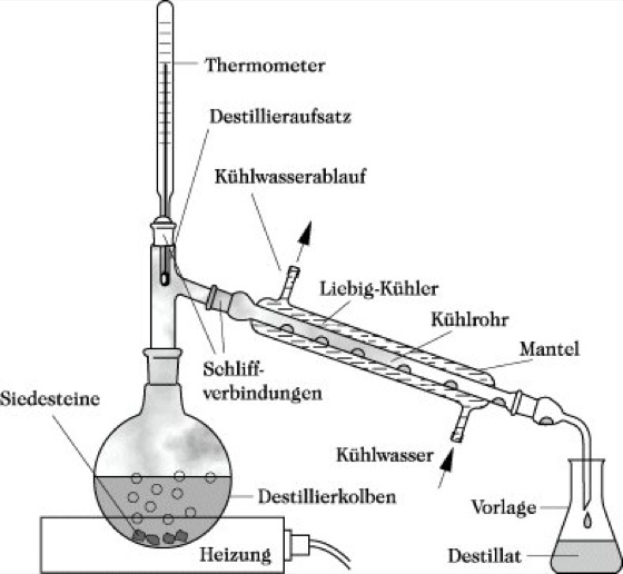 Destillation Chemie