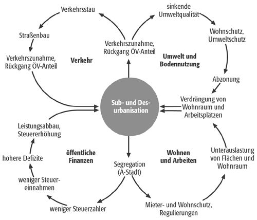 Postsozialistische Stadtentwicklung Prags Entindustrialisierung Citybildung Und Suburbanisierung 