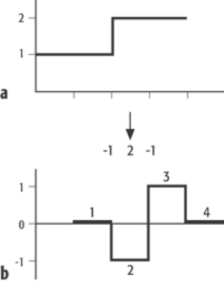 LaplaceOperator Lexikon der Kartographie und Geomatik