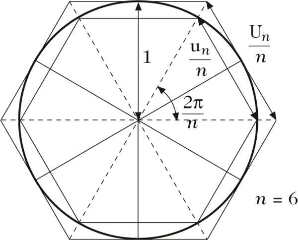 Abbildung 1 zum Lexikonartikel Archimedes-Algorithmus zur Berechnung von <i>π</i> Abbildung 1 zum Lexikonartikel Archimedes-Algorithmus zur Berechnung von <i/>π