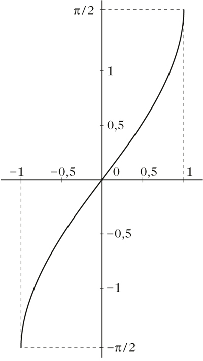 Abbildung 1 zum Lexikonartikel Arcussinusfunktion Abbildung 1 zum Lexikonartikel Arcussinusfunktion