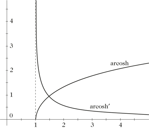 Abbildung 1 zum Lexikonartikel Areacosinusfunktion Abbildung 1 zum Lexikonartikel Areacosinusfunktion
