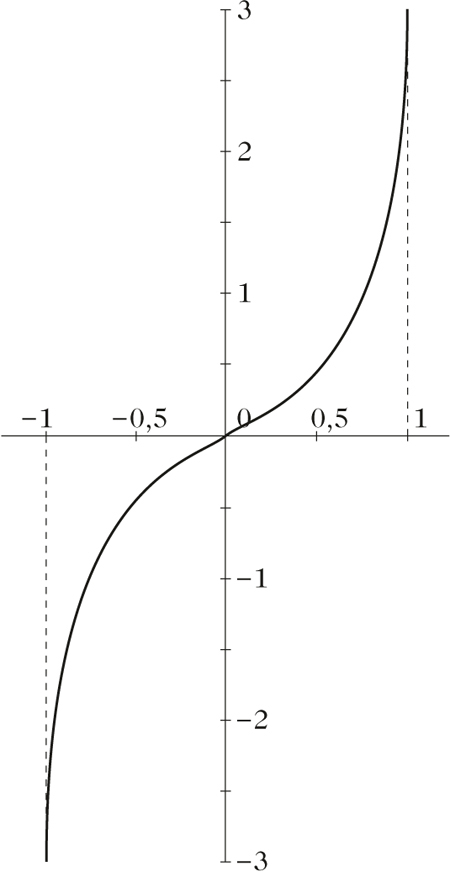 Abbildung 1 zum Lexikonartikel Areasinusfunktion Abbildung 1 zum Lexikonartikel Areasinusfunktion