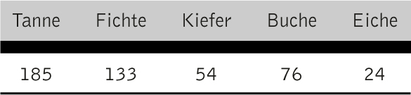 Abbildung 1 zum Lexikonartikel Balkendiagramm Abbildung 1 zum Lexikonartikel Balkendiagramm