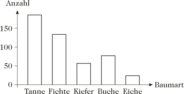 Balkendiagramm Lexikon Der Mathematik