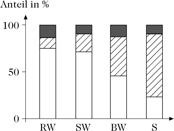Abbildung 4 zum Lexikonartikel Balkendiagramm Abbildung 4 zum Lexikonartikel Balkendiagramm