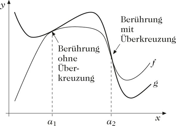 Abbildung 1 zum Lexikonartikel Berührung zweier Funktionen Abbildung 1 zum Lexikonartikel Berührung zweier Funktionen