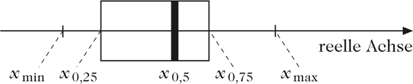 Abbildung 1 zum Lexikonartikel Box-Plot Abbildung 1 zum Lexikonartikel Box-Plot