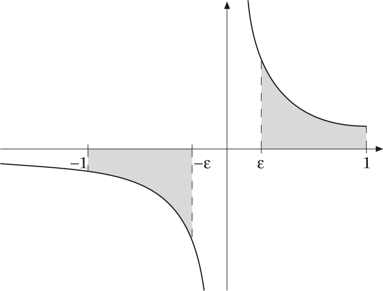 Abbildung 1 zum Lexikonartikel Cauchyscher Hauptwert Abbildung 1 zum Lexikonartikel Cauchyscher Hauptwert