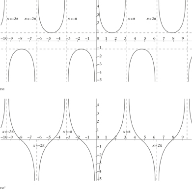 Abbildung 1 zum Lexikonartikel Cosekansfunktion Abbildung 1 zum Lexikonartikel Cosekansfunktion