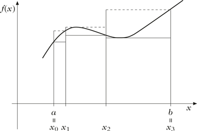 Abbildung 1 zum Lexikonartikel Darboux-Summe Abbildung 1 zum Lexikonartikel Darboux-Summe