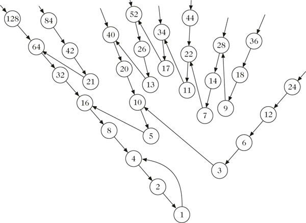 Abbildung 1 zum Lexikonartikel Das Collatz-Problem Abbildung 1 zum Lexikonartikel Das Collatz-Problem