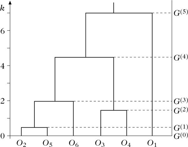 Abbildung 1 zum Lexikonartikel Dendrogramm Abbildung 1 zum Lexikonartikel Dendrogramm