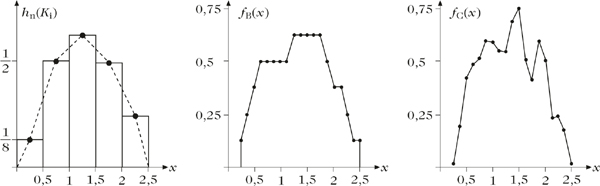 Abbildung 1 zum Lexikonartikel Dichteschätzung Abbildung 4 zum Lexikonartikel Dichteschätzung