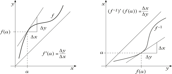 Abbildung 1 zum Lexikonartikel Differentiation der Umkehrfunktion Abbildung 1 zum Lexikonartikel Differentiation der Umkehrfunktion