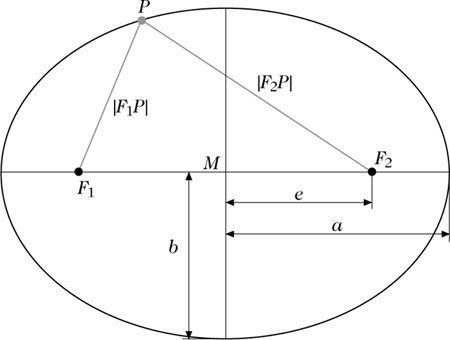 Abbildung 2 zum Lexikonartikel Ellipse Abbildung 2 zum Lexikonartikel Ellipse