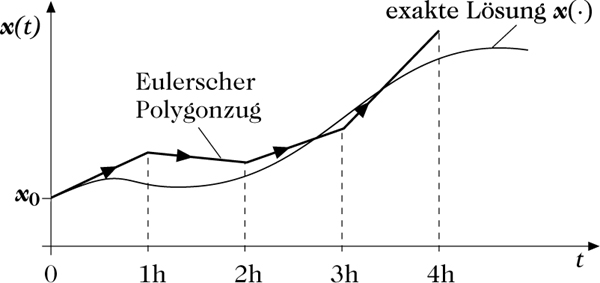 Abbildung 1 zum Lexikonartikel Eulersches Polygonzug-Verfahren Abbildung 1 zum Lexikonartikel Eulersches Polygonzug-Verfahren