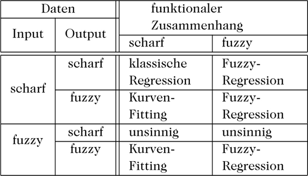 Abbildung 1 zum Lexikonartikel Fuzzy-Regression Abbildung 1 zum Lexikonartikel Fuzzy-Regression