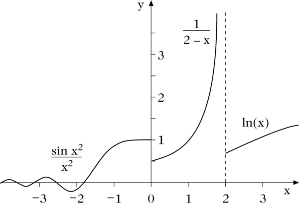 Abbildung 1 zum Lexikonartikel Grenzwerte einer Funktion