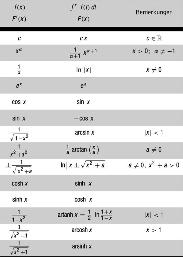 Grundlösung Lexikon der Mathematik