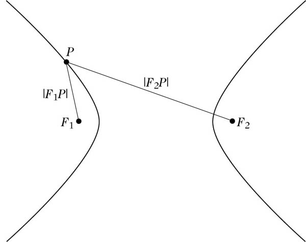 Abbildung 2 zum Lexikonartikel Hyperbel Abbildung 2 zum Lexikonartikel Hyperbel