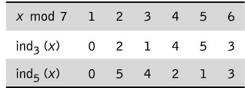 Abbildung 1 zum Lexikonartikel Index einer Zahl Abbildung 1 zum Lexikonartikel Index einer Zahl