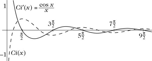 Abbildung 1 zum Lexikonartikel Integralcosinusfunktion Abbildung 1 zum Lexikonartikel Integralcosinusfunktion