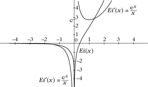 Abbildung 1 zum Lexikonartikel Integralexponentialfunktion Abbildung 1 zum Lexikonartikel Integralexponentialfunktion