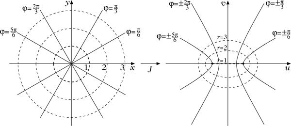 Abbildung 1 zum Lexikonartikel Joukowski-Transformation Abbildung 1 zum Lexikonartikel Joukowski-Transformation
