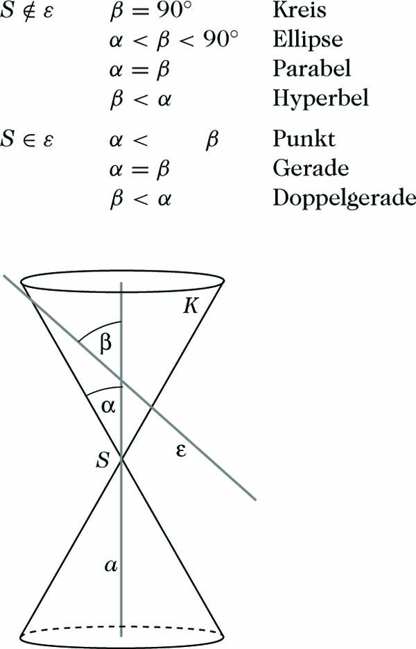 Abbildung 2 zum Lexikonartikel Kegelschnitt Abbildung 2 zum Lexikonartikel Kegelschnitt