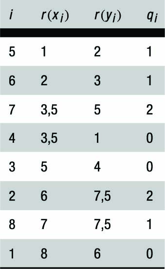 Abbildung 1 zum Lexikonartikel Kendalls τ-Koeffizient Abbildung 1 zum Lexikonartikel Kendalls τ-Koeffizient