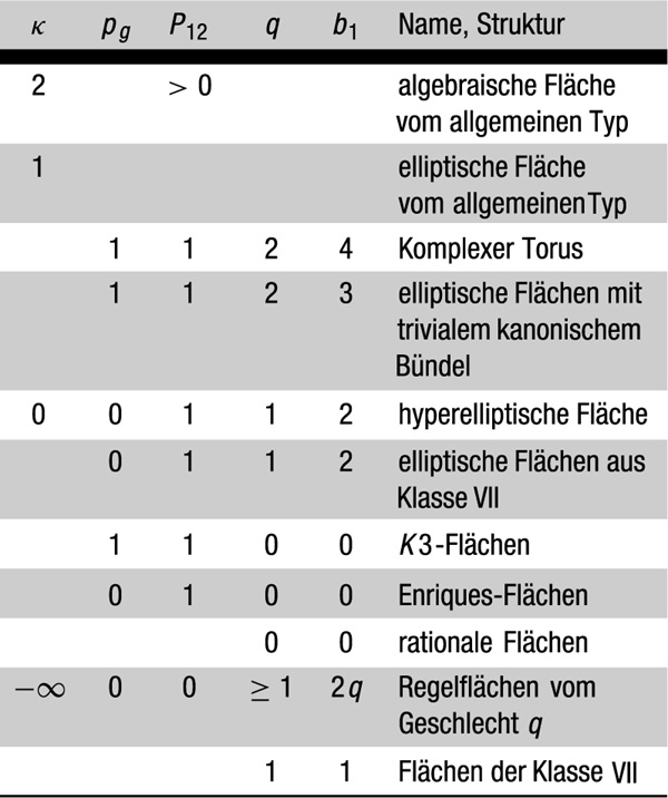 Abbildung 1 zum Lexikonartikel Klassifikation von Flächen Abbildung 1 zum Lexikonartikel Klassifikation von Flächen