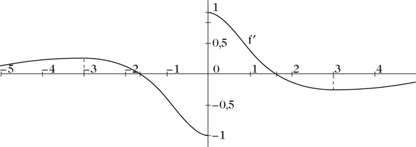 Abbildung 2 zum Lexikonartikel Kurvendiskussion Abbildung 2 zum Lexikonartikel Kurvendiskussion