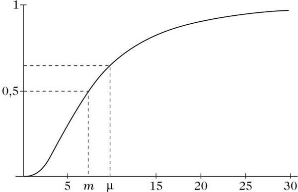 Abbildung 1 zum Lexikonartikel Median einer Verteilung Abbildung 1 zum Lexikonartikel Median einer Verteilung