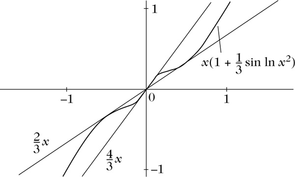 Abbildung 3 zum Lexikonartikel Monotonie von Funktionen Abbildung 3 zum Lexikonartikel Monotonie von Funktionen