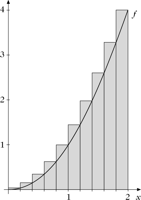 Abbildung 1 zum Lexikonartikel Obersumme Abbildung 1 zum Lexikonartikel Obersumme