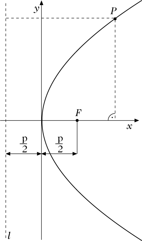 Abbildung 2 zum Lexikonartikel Parabel Abbildung 2 zum Lexikonartikel Parabel