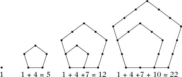 Abbildung 1 zum Lexikonartikel Pentagonal-Zahl Abbildung 1 zum Lexikonartikel Pentagonal-Zahl