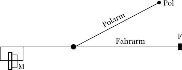 Abbildung 1 zum Lexikonartikel Polarplanimeter Abbildung 1 zum Lexikonartikel Polarplanimeter