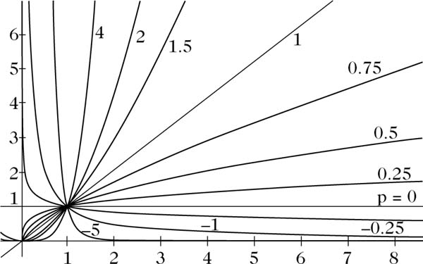 Abbildung 1 zum Lexikonartikel Potenzfunktion Abbildung 1 zum Lexikonartikel Potenzfunktion