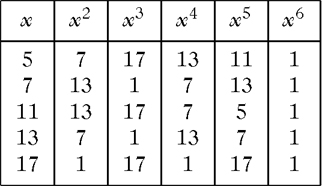 Abbildung 1 zum Lexikonartikel Primitivwurzel modulo <i>m</i> Abbildung 1 zum Lexikonartikel Primitivwurzel modulo <i/>m